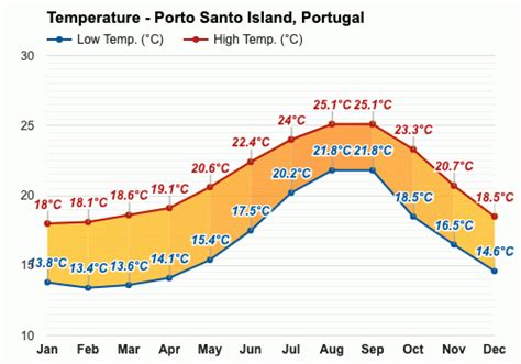 porto santo portugal weather